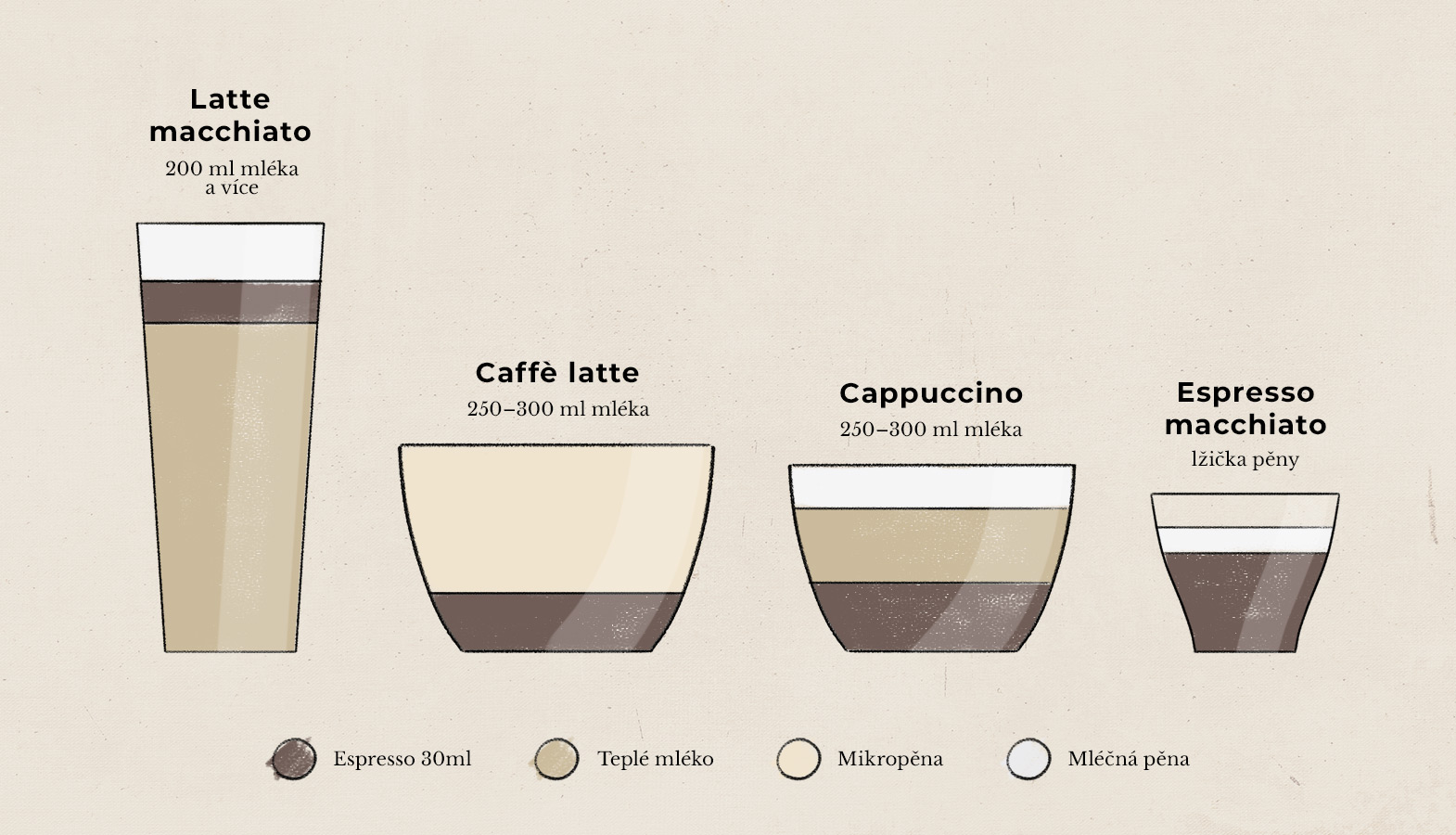 Jak správně Našlehat mléko na cappuccino?